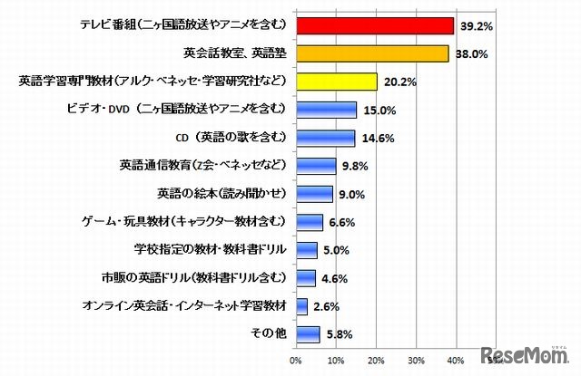 子どもに対して実践している英語教育方法