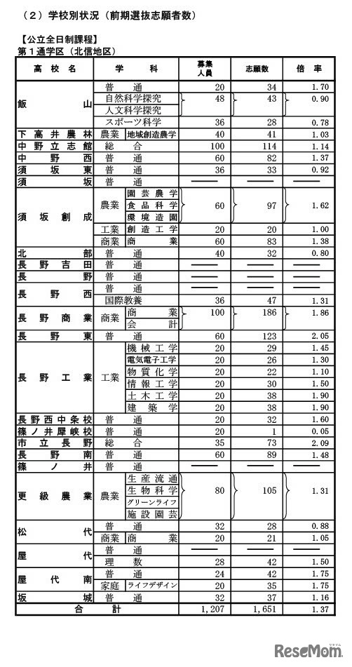 学校別状況（前期選抜志願者数）第1通学区（北信地区）