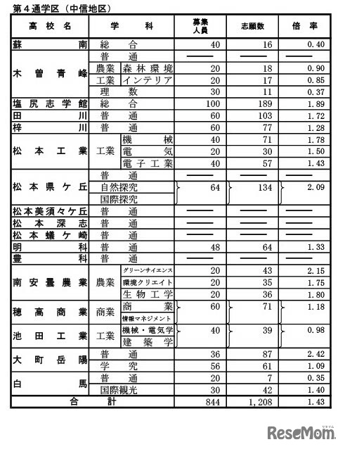 学校別状況（前期選抜志願者数）第4通学区（中信地区）