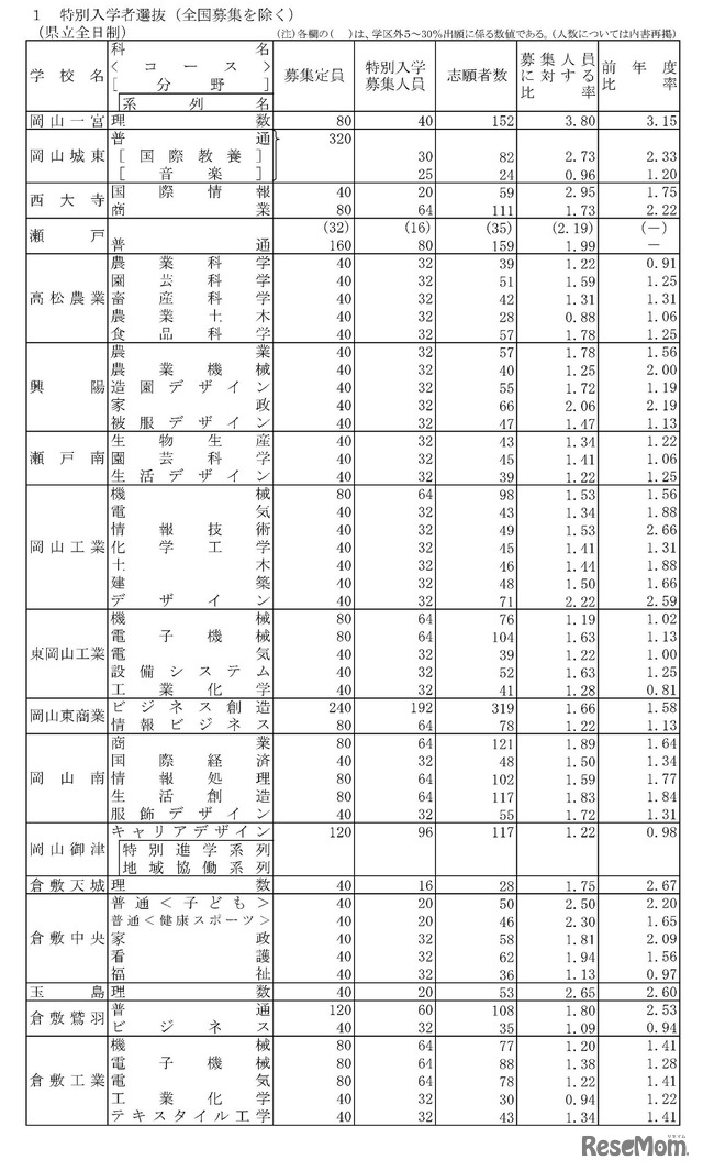 令和6年度岡山県公立高等学校特別入学者選抜等志願者数（県立全日制）