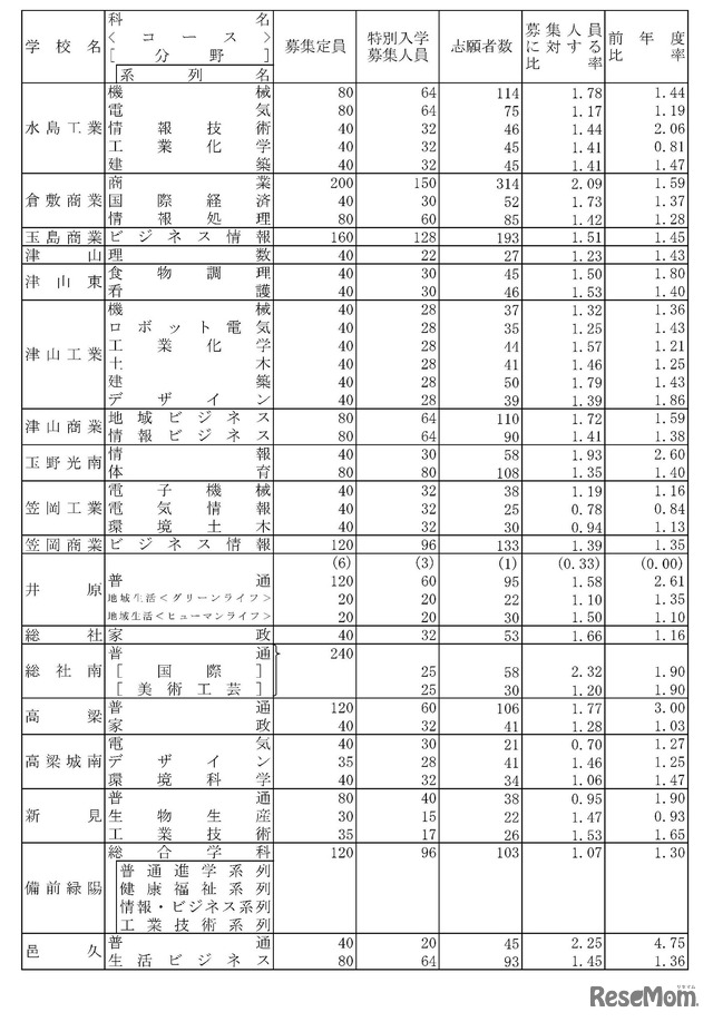 令和6年度岡山県公立高等学校特別入学者選抜等志願者数（県立全日制）