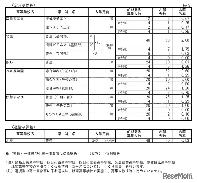 2024年度（令和6年度）三重県立高等学校前期選抜等志願状況