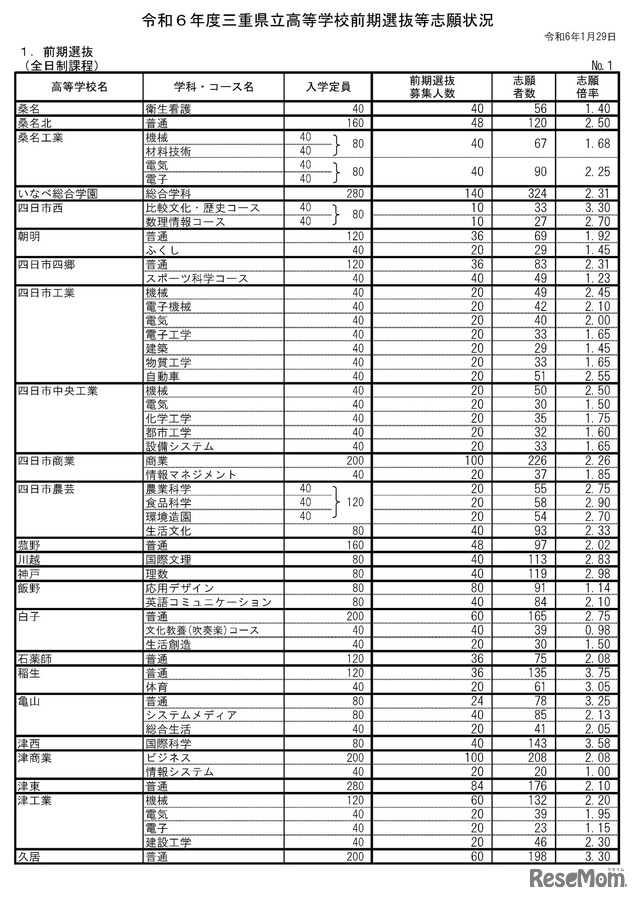 2024年度（令和6年度）三重県立高等学校前期選抜等志願状況