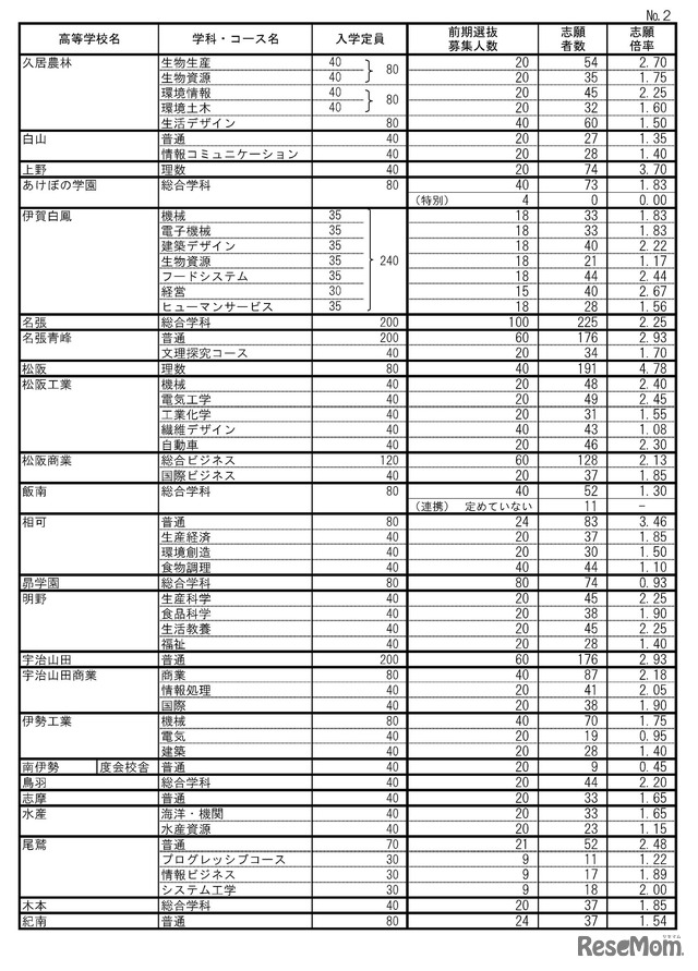 2024年度（令和6年度）三重県立高等学校前期選抜等志願状況