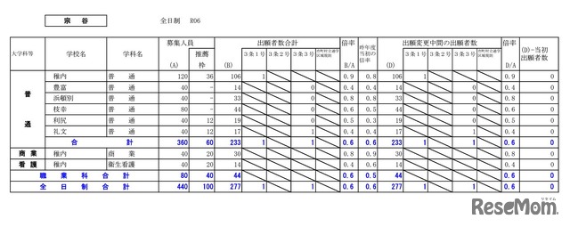 宗谷学区