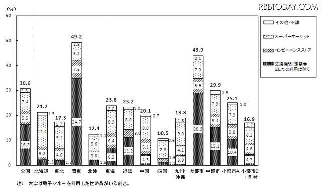 地方・都市階級別電子マネーの利用状況および利用回数がもっとも多かった場所　2011年