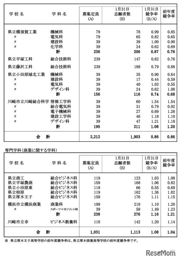 令和6年度神奈川県公立高等学校入学者選抜一般募集共通選抜等志願締切日集計時（2024年1月31日時点）志願状況