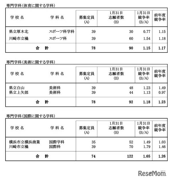 令和6年度神奈川県公立高等学校入学者選抜一般募集共通選抜等志願締切日集計時（2024年1月31日時点）志願状況