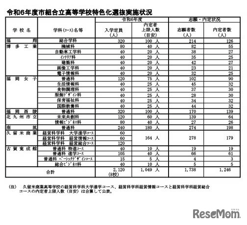 令和6年度市組合立高等学校特色化選抜実施状況