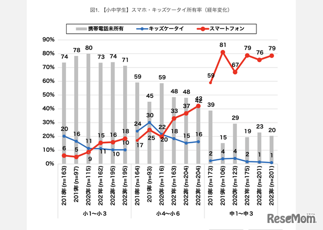 【小中学生】スマホ・キッズケータイ所有率（経年変化）