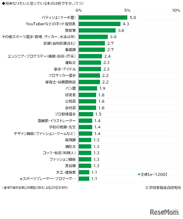 将来つきたい職業（全体ランキング）