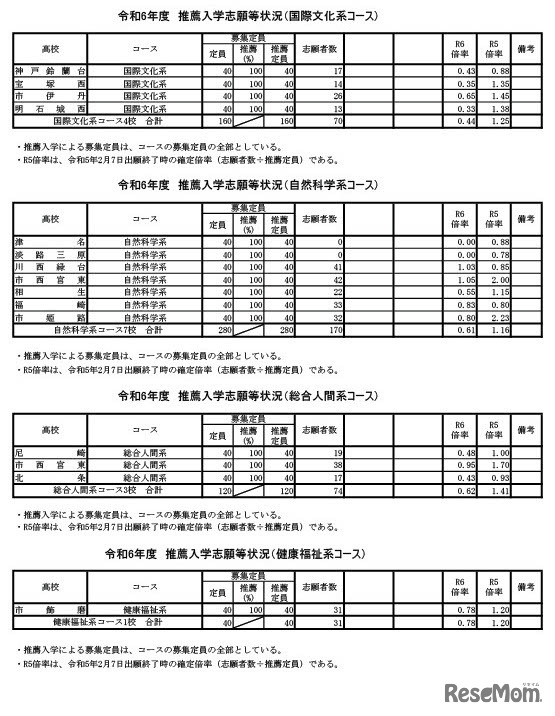 令和6年度　推薦入学志願等状況（国際文化系コース・自然科学系コース・総合人間系コース・健康福祉系コース）