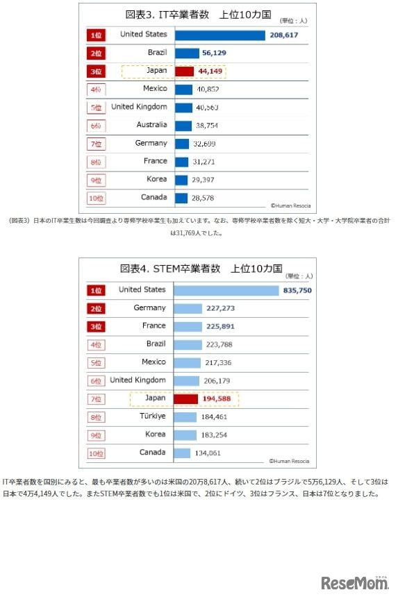 IT卒業者数・STEM卒業者の上位10か国