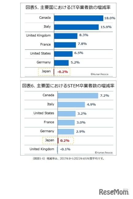 主要国におけるIT卒業者数・STEM卒業者の増減率