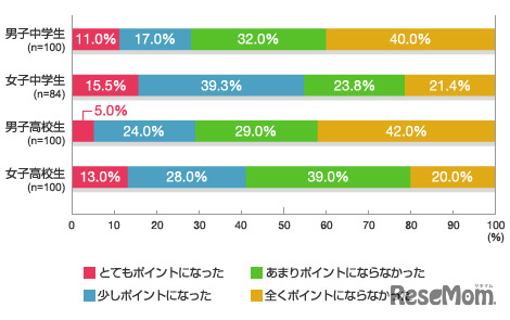 制服は学校選びのポイントになったか？（単数回答）