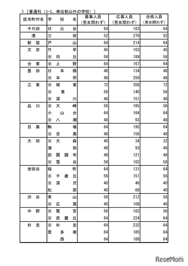 東京都立高校推薦選抜　普通科（コース制・単位制以外）