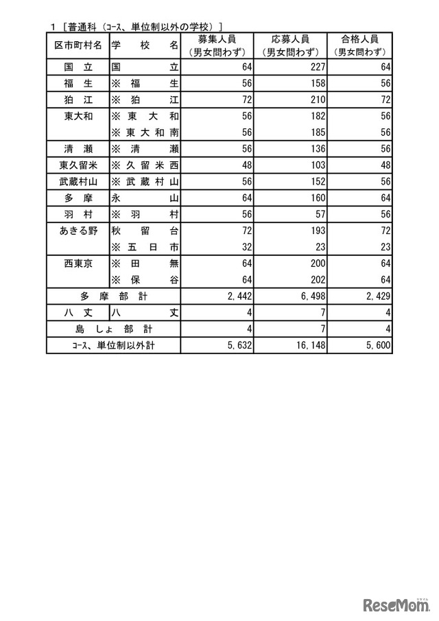 東京都立高校推薦選抜　普通科（コース制・単位制以外）