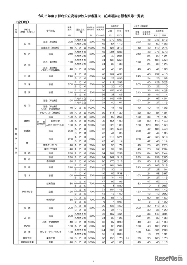 2024年度京都府公立高等学校入学者選抜　前期選抜志願者数等一覧表