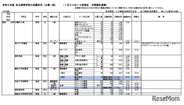 令和6年度 私立高等学校の志願状況（公募一般）1月30日午後3時現在 中間集計速報