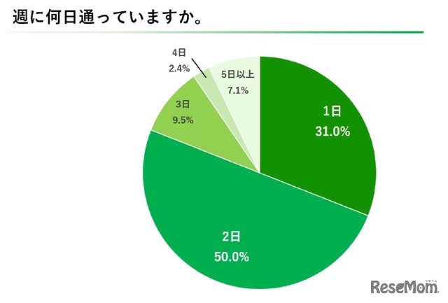 週に何日通っている？