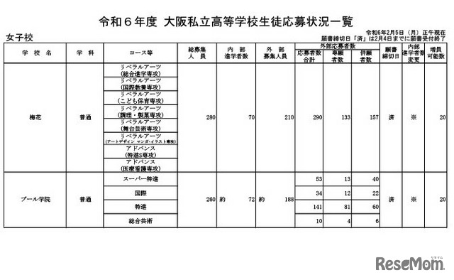 令和6年度 大阪私立高等学校生徒応募状況一覧