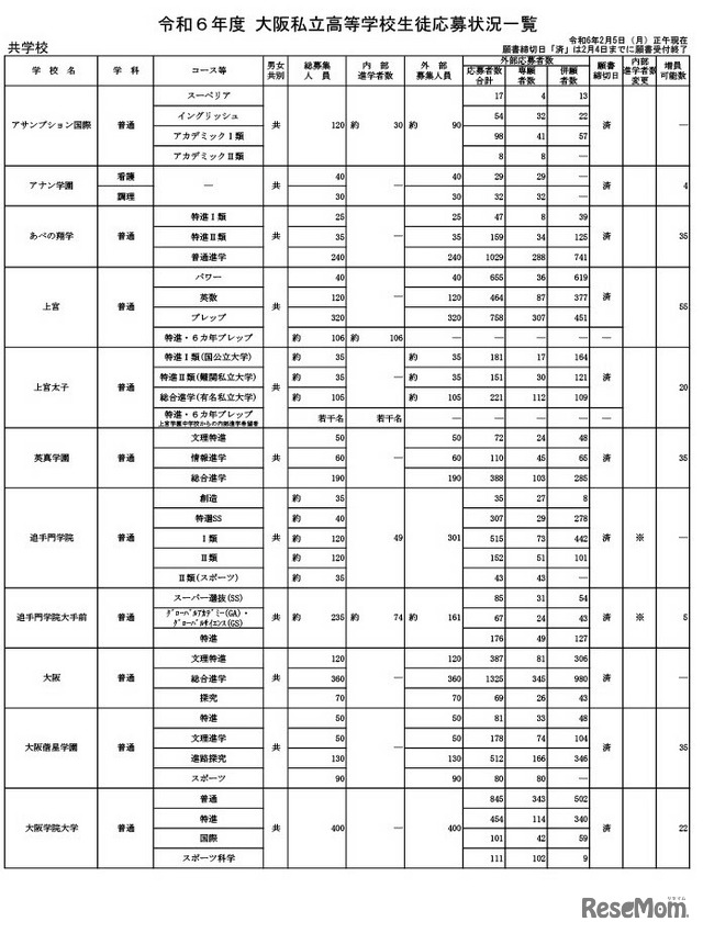 令和6年度 大阪私立高等学校生徒応募状況一覧