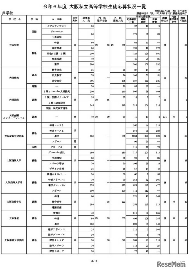 令和6年度 大阪私立高等学校生徒応募状況一覧