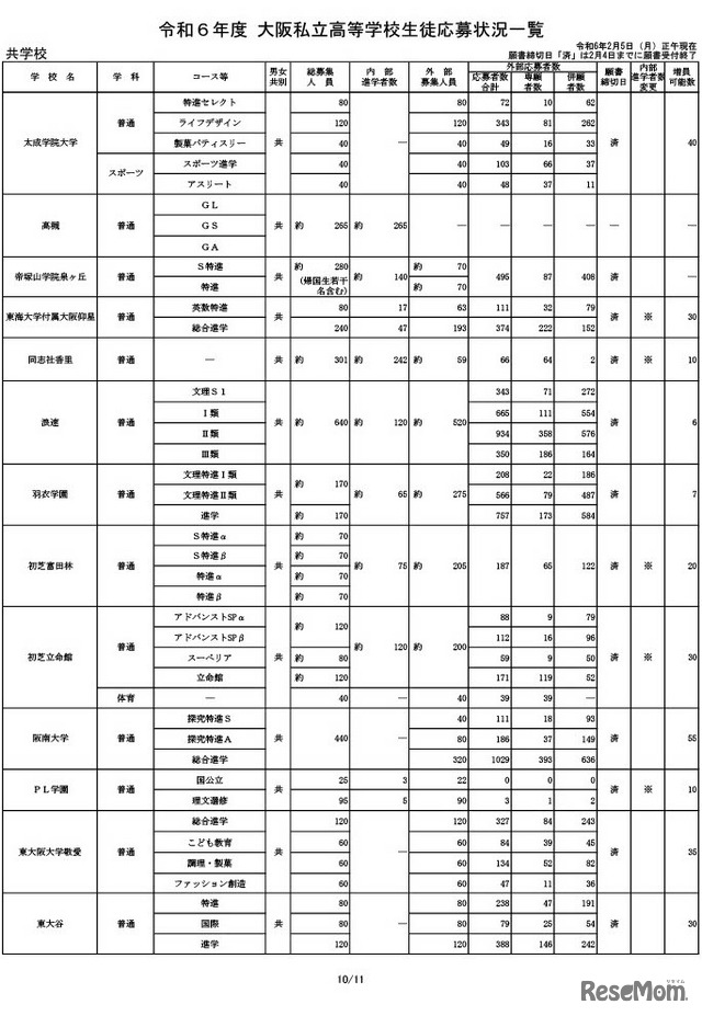 令和6年度 大阪私立高等学校生徒応募状況一覧