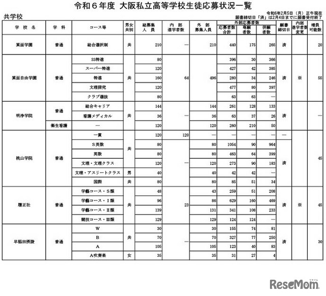 令和6年度 大阪私立高等学校生徒応募状況一覧