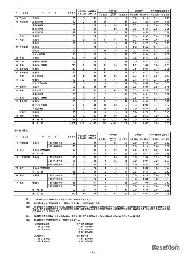 令和6年度 秋田県公立高等学校入学者選抜1次募集 志願者数（志願先変更前）3