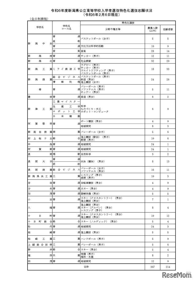 令和6年度新潟県公立高等学校入学者選抜特色化選抜志願状況