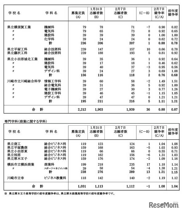 令和6年度神奈川県公立高等学校入学者選抜一般募集共通選抜等志願変更締切日集計時志願状況