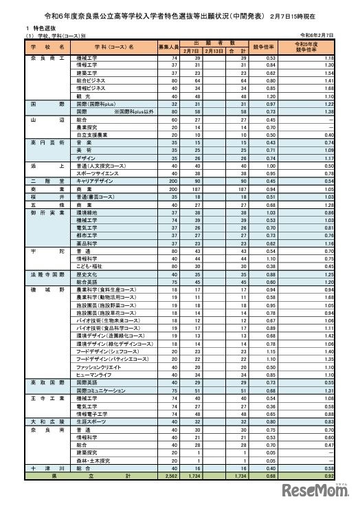 令和6年度奈良県公立高等学校入学者特色選抜等出願状況（中間発表）2月7日15時現在