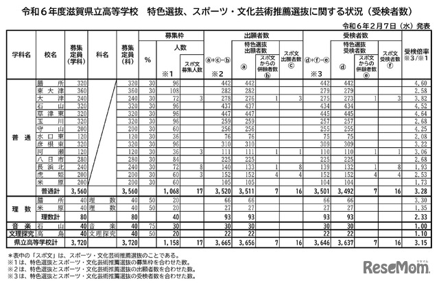 令和6年度 滋賀県立高等学校 特色選抜、スポーツ・文化芸術推薦選抜に関する状況（受検者数）