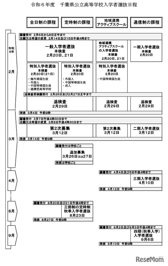 令和6年度千葉県公立高等学校入学者選抜日程