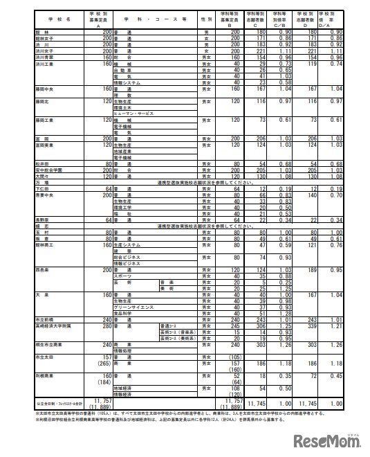 2024年度（令和6年度）群馬県公立高等学校入学者選抜　第1回志願先変更後の全日制課程選抜、フレックススクール選抜志願状況