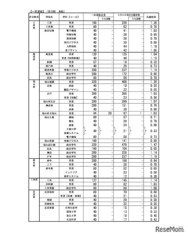 令和6年度広島県公立高等学校入学者選抜一次選抜の志願状況