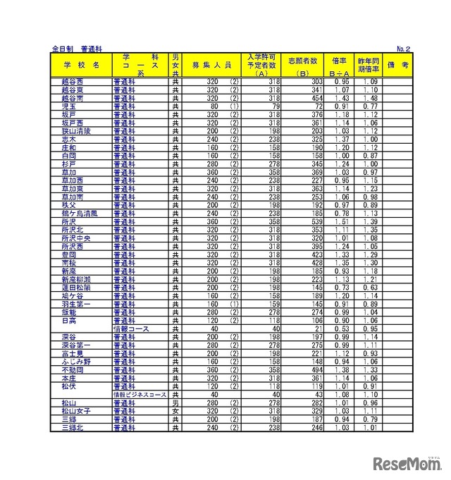 令和6年度埼玉県公立高等学校における入学志願者数