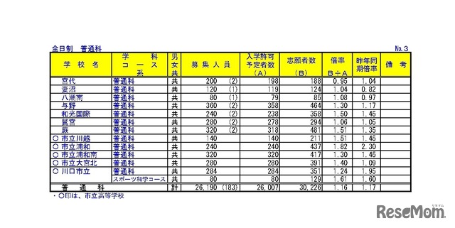 令和6年度埼玉県公立高等学校における入学志願者数