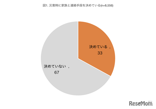 災害時に家族と連絡手段を決めている