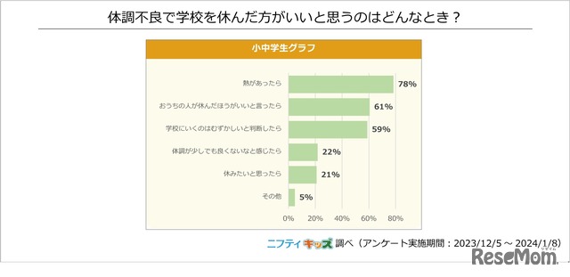 体調不良で学校を休んだ方がいいと思うのはどんなとき？（複数選択）