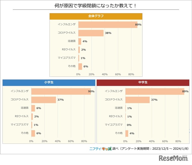 【学級閉鎖があった人へ】何が原因で学級閉鎖になったか教えて！（複数選択）