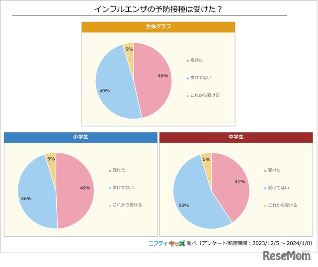 インフルエンザの予防接種は受けた？