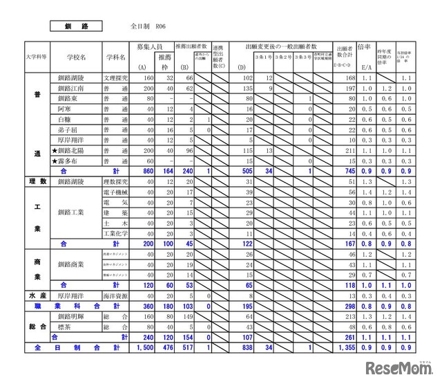 釧路学区