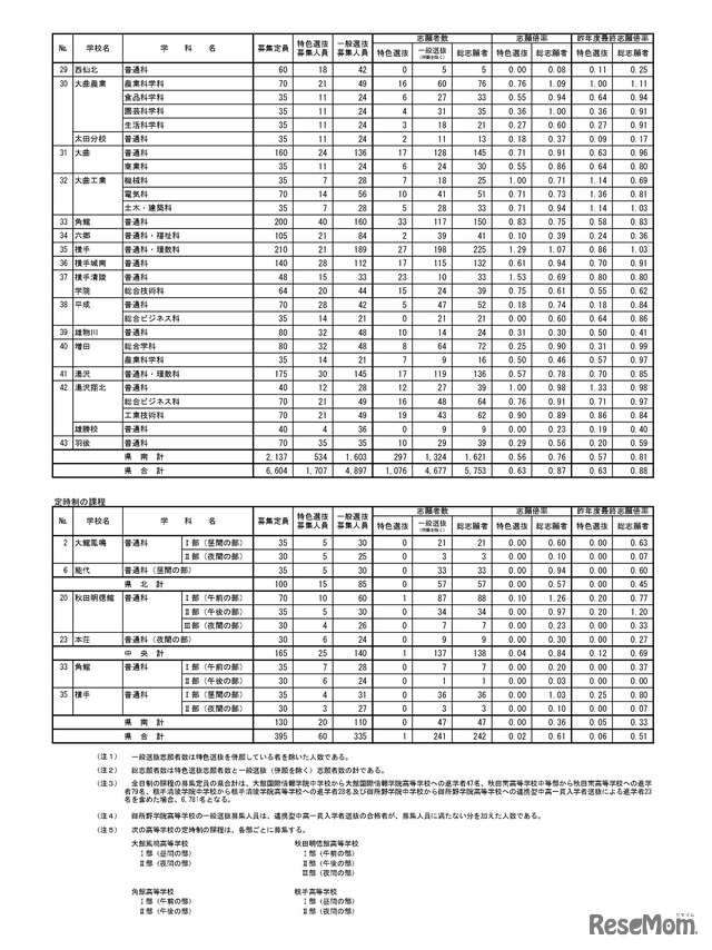 令和6年度 秋田県公立高等学校入学者選抜1次募集 志願数（志願先変更後）