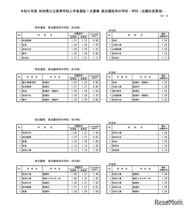 令和6年度 秋田県公立高等学校入学者選抜1次募集 高志願倍率の学校・学科（志願先変更後）