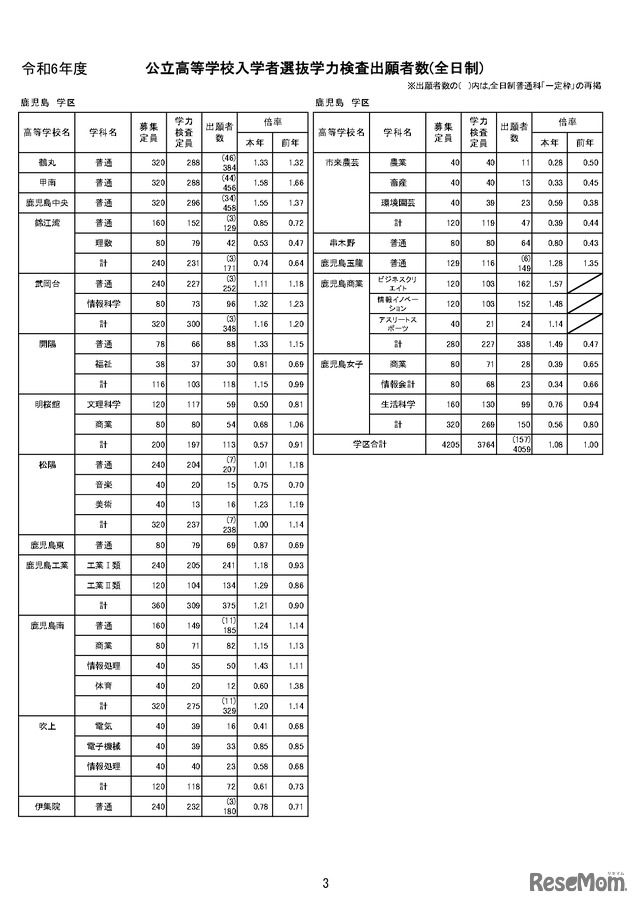 令和6年度公立高等学校入学者選抜学力検査出願者数