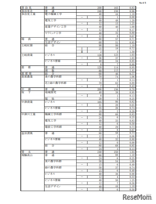 2024年度 岐阜県公立高等学校 第一次・連携型選抜 変更前出願者数