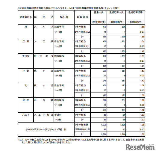 入学者選抜応募状況