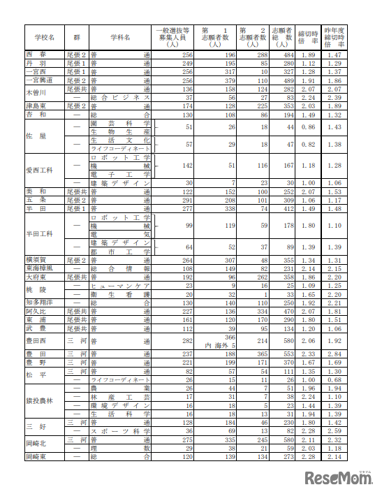 令和6年度（2024年度）愛知県公立高等学校入学者選抜（全日制課程）における一般選抜等の受付締切後の志願者数について